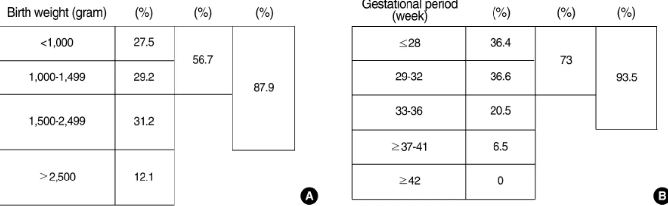 Fig. 5 shows the distribution of RDS patients in Group IV who received PS replacement therapy by gestational  peri-od
