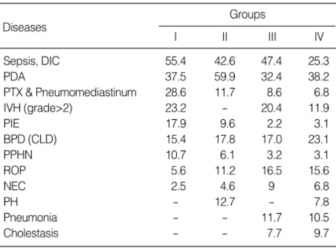 Fig. 8. Early response rates to pulmonary surfactant therapy in the four study groups