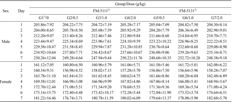 Table 3. Changes of body weight of Sprague-Dawley rats fed of  Acanthopanax senticosus fermentation products during oral administration for 7 day