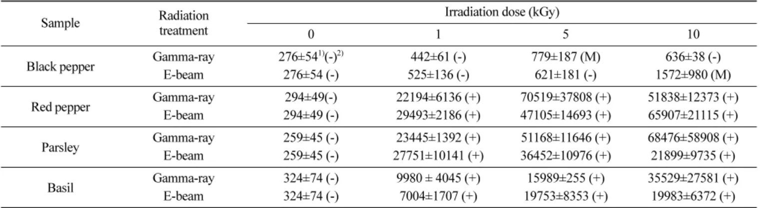 Table 2. TL ratio (TL 1 /TL 2 ) of minerals separated from gamma- and electron beam- irradiated dried spices Sample Radiation