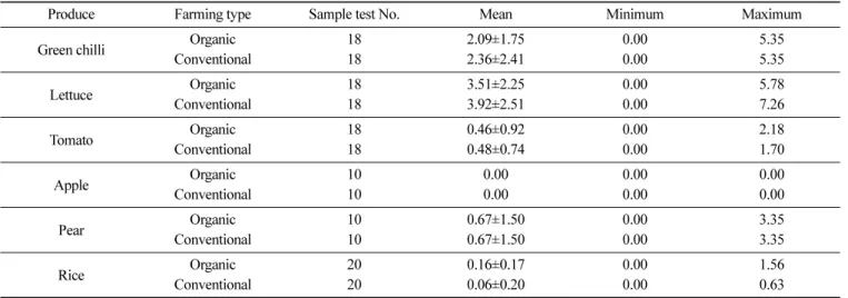 Table 3. Detection of food-borne pathogens from organic and conventional produce
