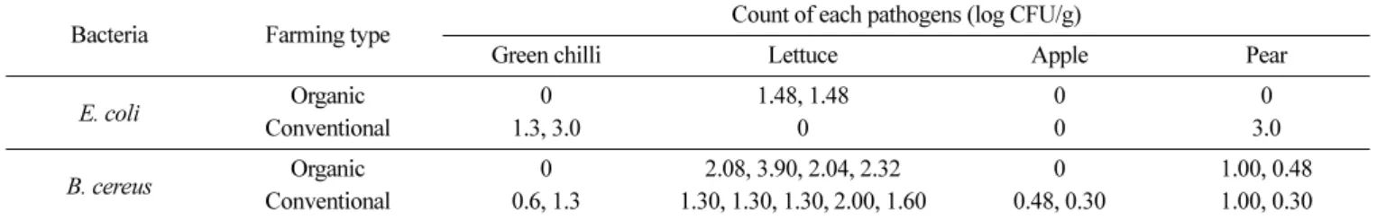 Table 4. Counts of  E. coli and B. cereus from the detected samples of organic and conventional produce Bacteria Farming type Count of each pathogens (log CFU/g)