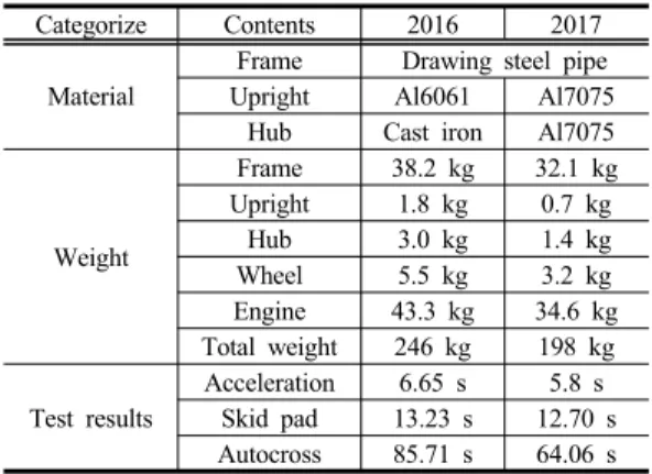 Table 6. Compare with the specification of vehicles Categorize Contents 2016 2017