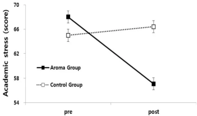 Figure 1. Academic stress changes after aroma treatment