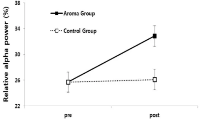 Figure 3. Comparison of relative alpha power between  experimental groups after aroma treatmentFigure 2