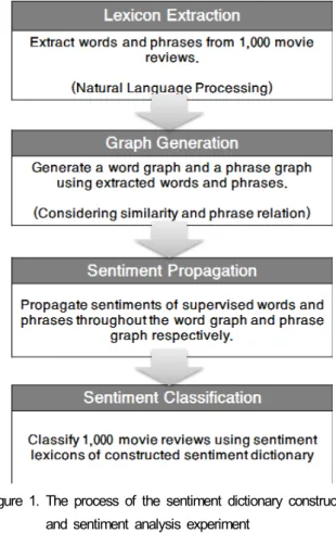 Figure 1. The process of the sentiment dictionary construction  and sentiment analysis experiment