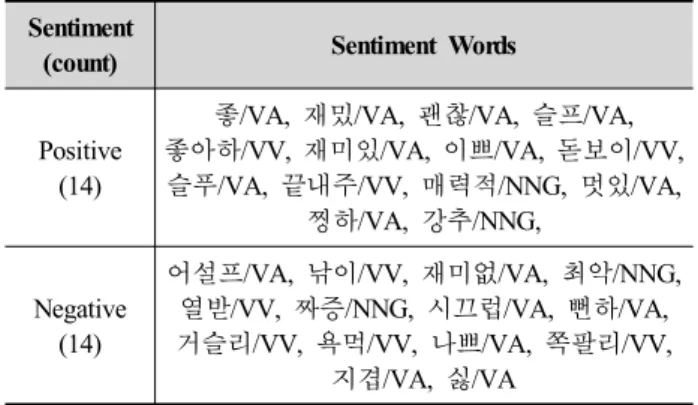 Table 4. The distribution of sentiments of words after sentiment  propagation Positive  phrases Negative phrases Neutral phrases Total # of  phrases 1004 1382 44 2430 ratio 41% 57% 2% 100%