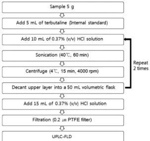 Table 1. UPLC conditions for analysis of orange fruit and juice System UPLC (Waters, Acquity TM  instrument) Column Acquity UPLC BEH C 18  (1.7  µm, 2.1×100 mm)  Column temperature 25 o C