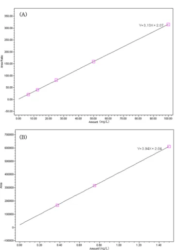 Table 2. Recovery, accuracy, precision, detective and quantitative limits of synephrine and  n-methyltyramine by UPLC and HPLC