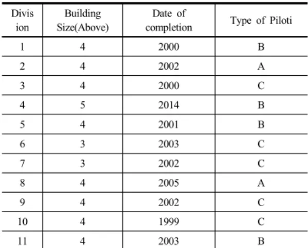 Table 5.  The Survey of Cases
