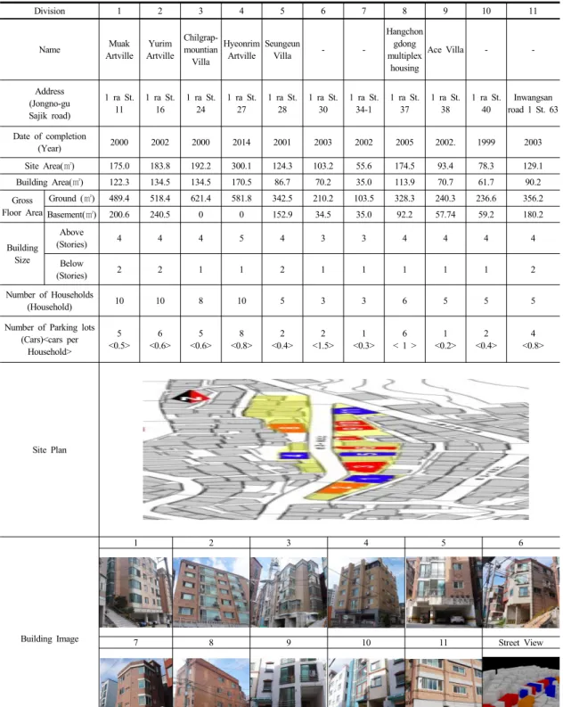 Table 6.  The Synopsis of Buildings (Survey of Building)