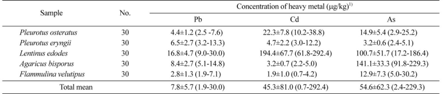 Table 4. Concentration of hazardous heavy metals (Cr, Ni, Hg) in mushrooms