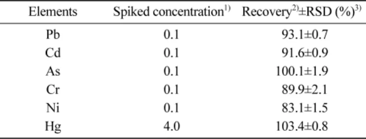 Table 5. The recovery of hazardous heavy metals in mushrooms Elements Spiked concentration 1) Recovery 2) ±RSD (%) 3)
