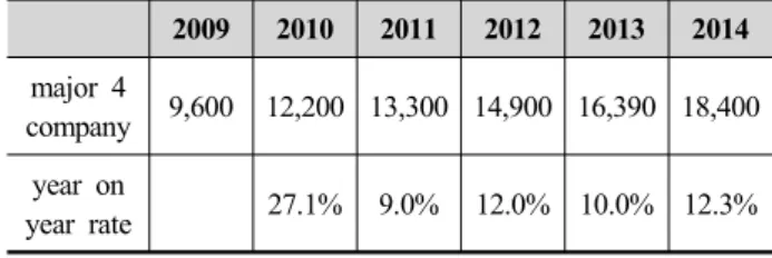 Table 1. The change of market size of 4 major open markets