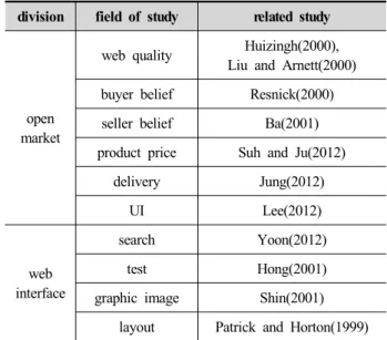 Table 2. Advanced research of open market and web interface division field of study related study