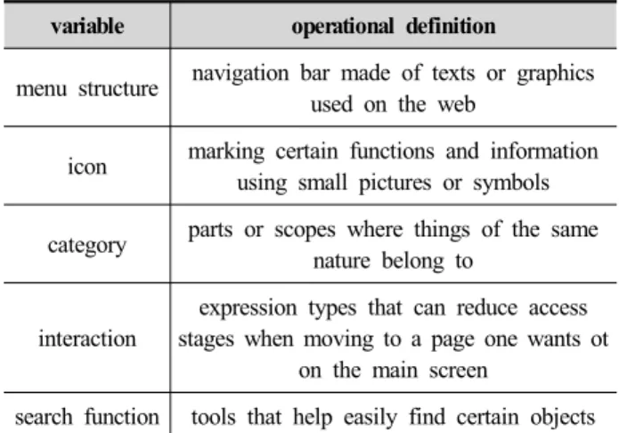 Table 3. Operational definitions of the variables variable operational definition