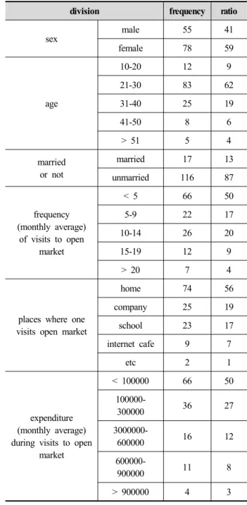 Table 5. The characteristics of study participantsTable 4. The questionnaire used 5-point scale