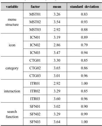 Table 7. The result of the questionnaire for each factor of  the open market (p-value)