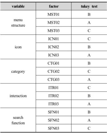 Table 8. The result of the questionnaire for each factor of  the open market (tukey test)