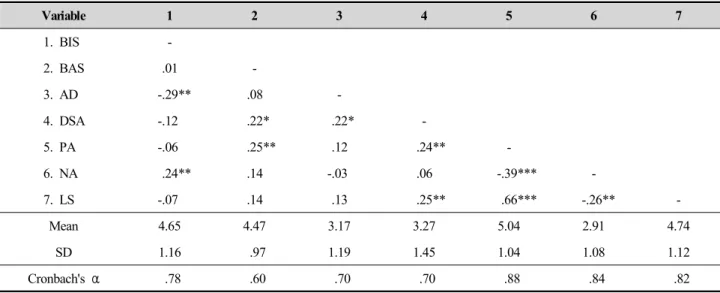 Table 1. Correlation Analysis(N = 132)