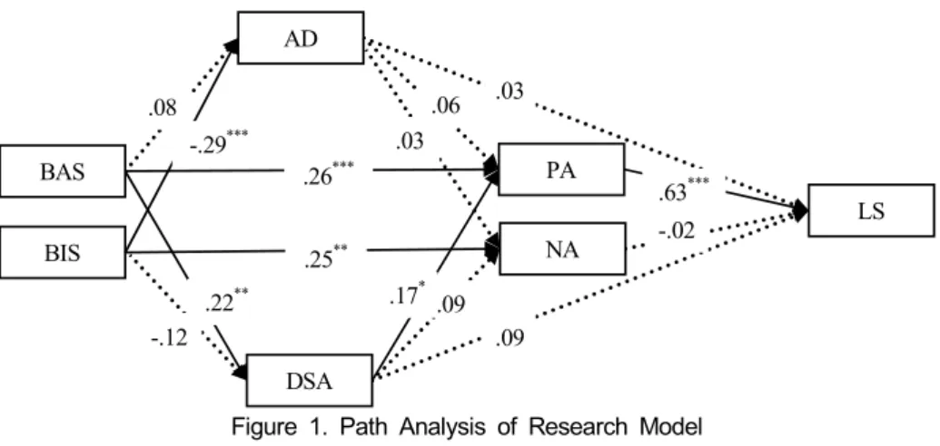Figure 1. Path Analysis of Research Model