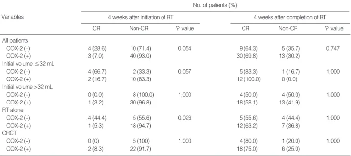 Table 1. Patient characteristics according to COX-2 expression