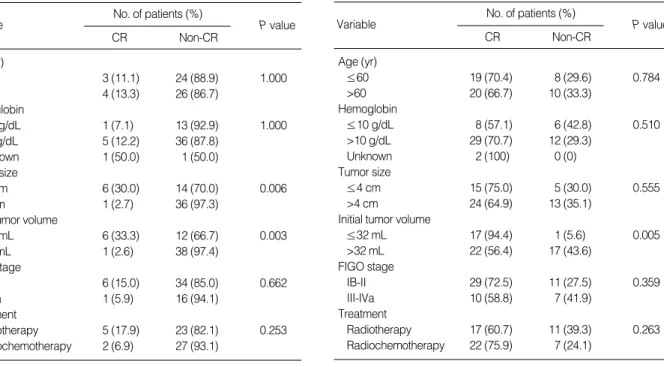 Table 5. Multiple logistic regression analysis of the initial tumor volume, COX-2, and concurrent chemotherapy as predictive factors of complete response