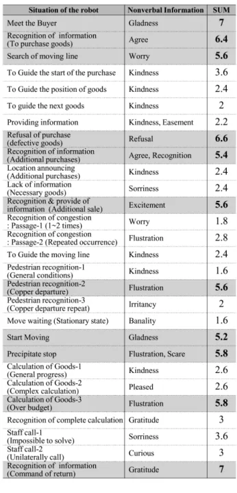 Table 1. Necessity evaluation of non-verbal information for  the robot function