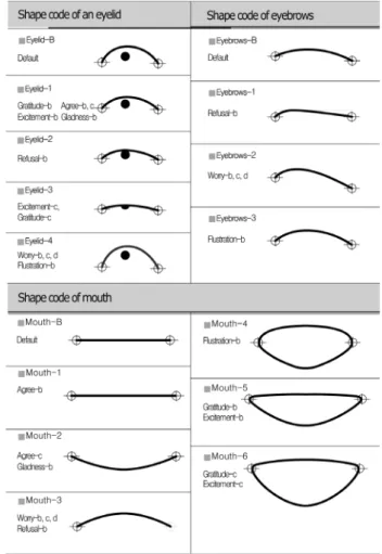 Table 3. Reference point variation of facial expression