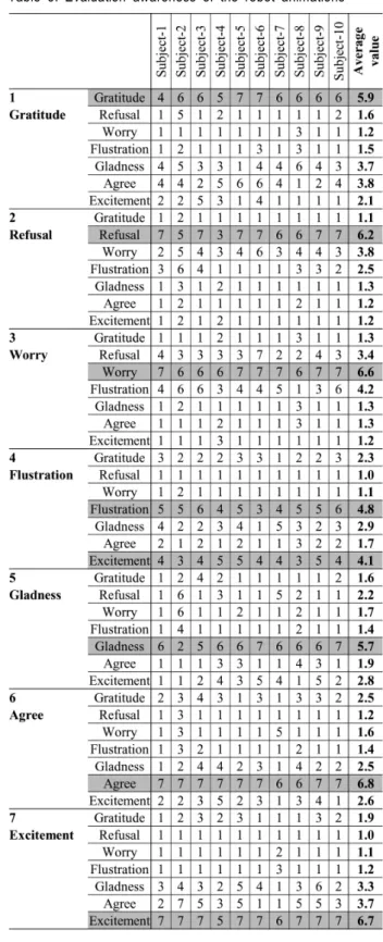 Figure 7. Data animation