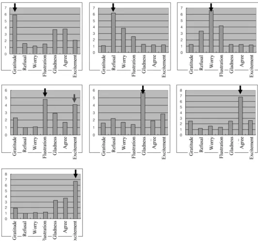 Figure 8. Evaluation awareness of the robot animations우선 모션 캡처 데이터의 관절과 로봇의 관절을 맵핑시킨다