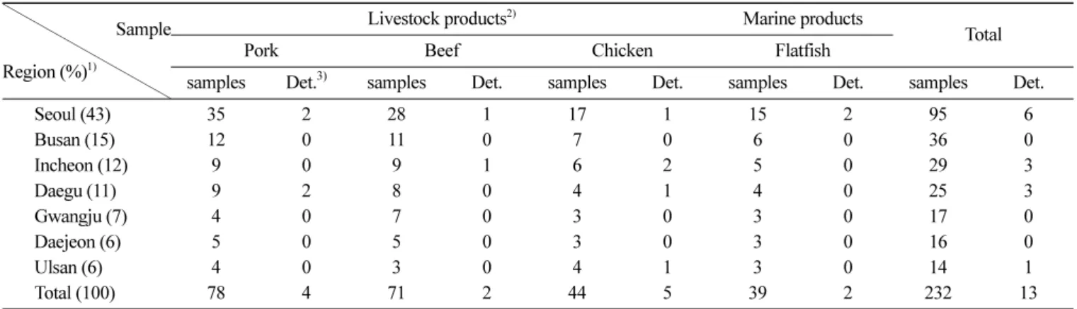Table 2. The number of samples by place of origin  Sample