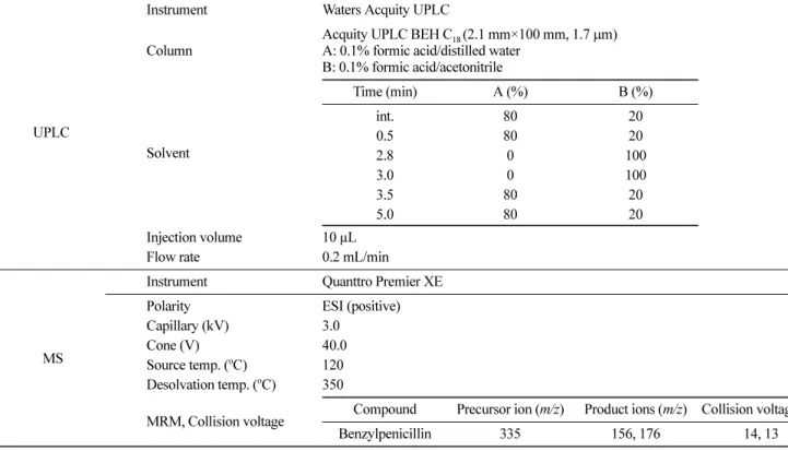 Table 3. LC-MS/MS parameters for the analysis of benzylpenicillin