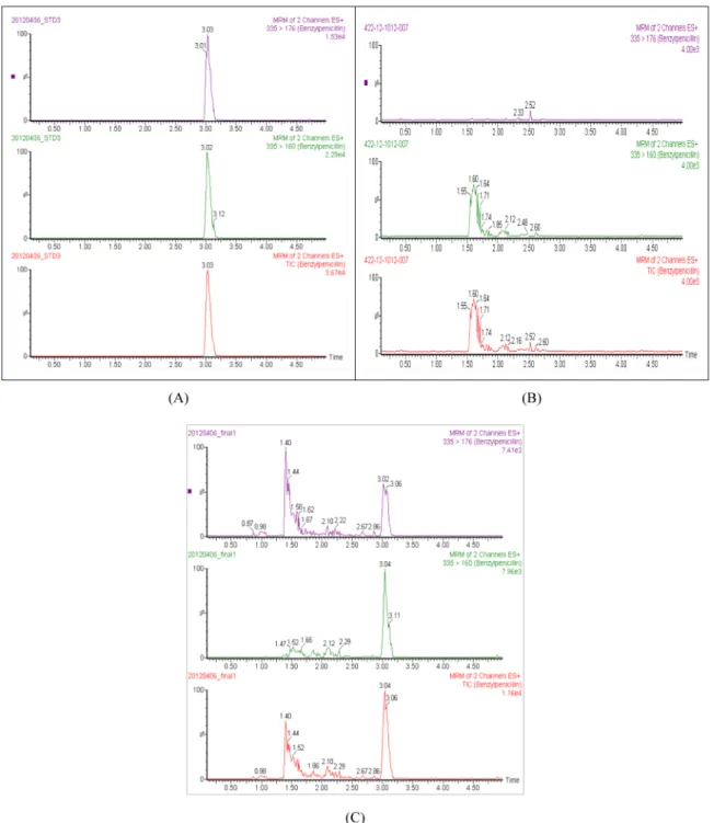 Table 5. Conversion equation,  r 2  and LOQ of standard curves of benzylpenicillin in the samples tested