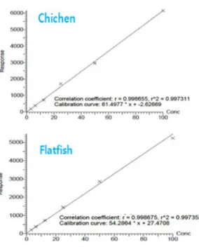 Table 6. Recovery rates of standard benzylpenicillin materials in the samples tested