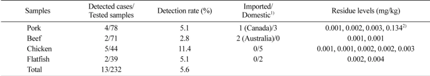 Fig. 3. MRM chromatograms of (A) penicillin standard material and (B) detected samples