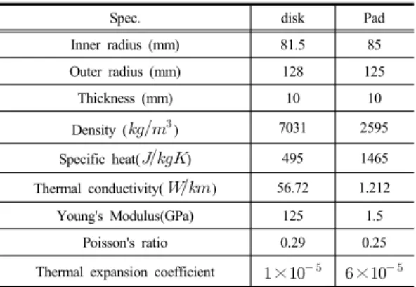 Table 1.  Material properties and dimension of brake disc  and pad.