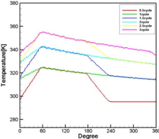 Fig. 3.  Distribution of temperature on Pad each case.