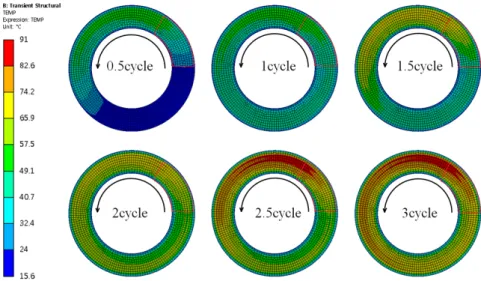 Fig. 5.  Contour of temperature on surface of disc every 0.5 cycles. 상승폭은  대류로  인한  손실과  마찰열  유입  및  열전도 가  평형을  이루는  구간에서  최고온도  상승폭이  고정되어  정상상태에  도달한다