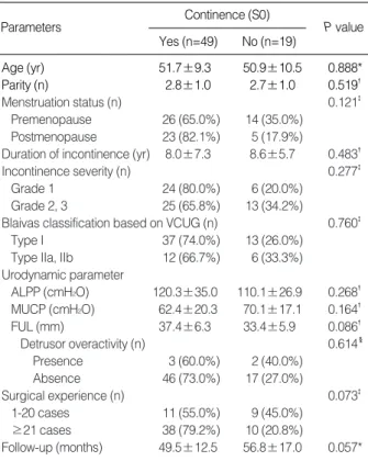 Fig. 1. Estimates of the cumulative continence proportion for 68 patients who underwent laparoscopic Burch colposuspensions according to the surgical experience
