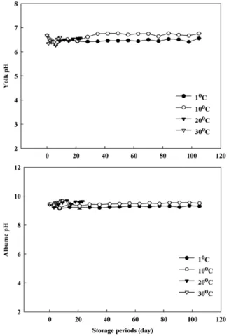 Fig. 3. Changes in yolk index and albumen index of eggs during the storage at different temperatures.