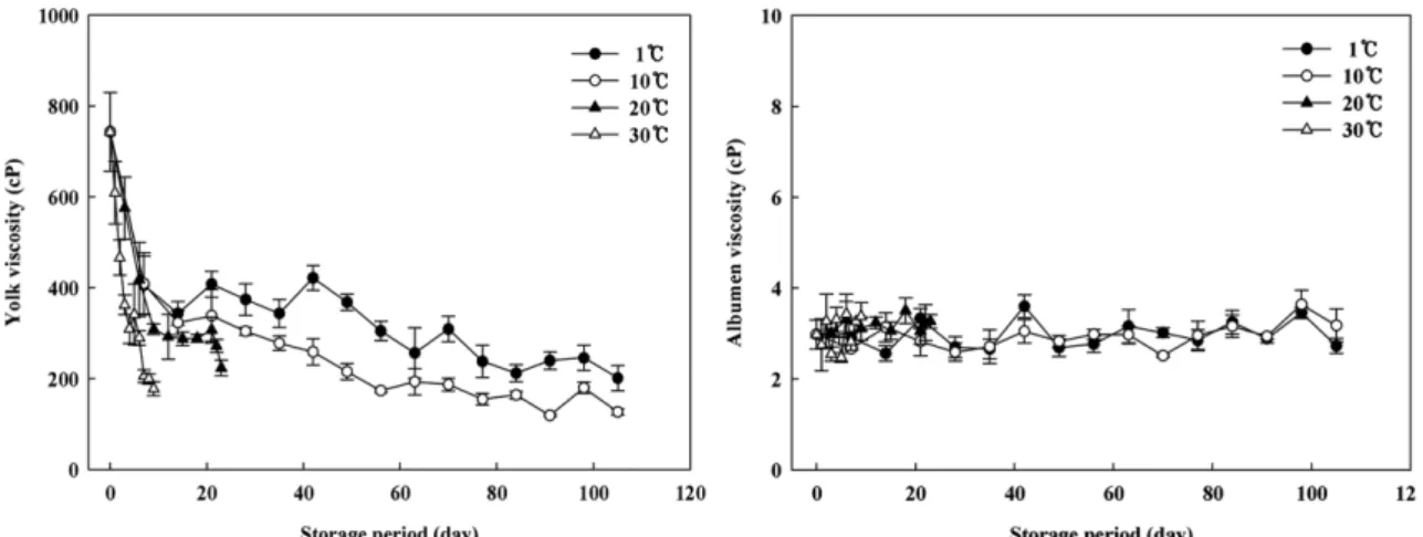 Fig. 5. Changes in the viscosity of yolk and the albumen during the storage at different temperatures.