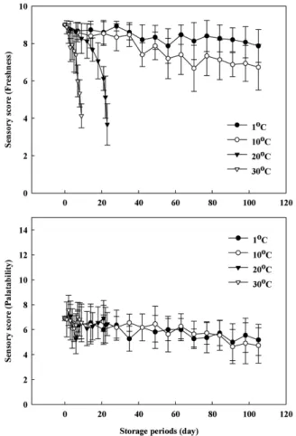 Fig. 7. Changes in TBARS value of eggs during the storage at different temperatures.