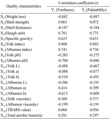 Table 2. Regression equation and regression coefficient between physicochemical properties and freshness or palatability of eggTable 1