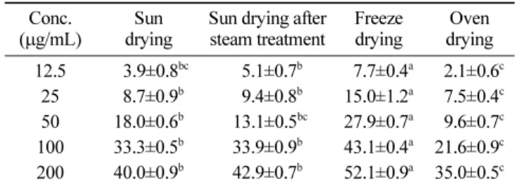 Table 4. The hydroxyl radical scavenging activity (%) of aronia extract powder obtained by different drying methods