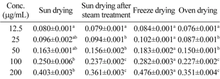 Table 6. The reducing power (OD at 750 nm) on the Fe 3+  to Fe 2+ transformation of aronia extract powder obtained by different drying methods