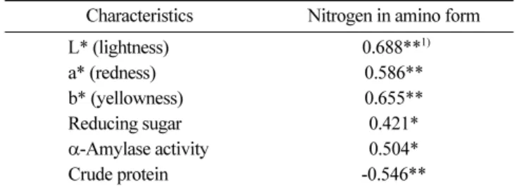 Table 2. Comparison of color and viscosity of gochujang produced by regional small- and medium-scale manufacturers