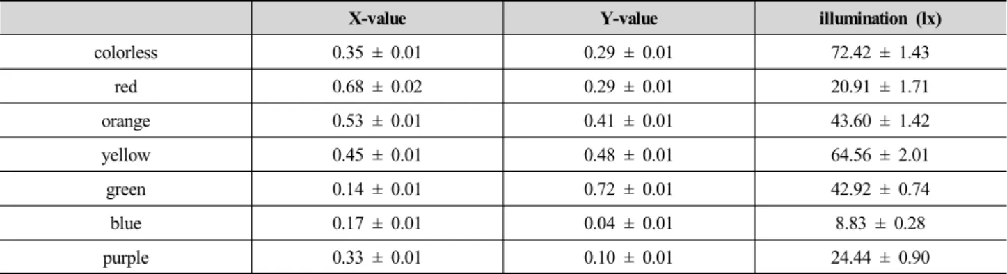 Table 2. Chromaticity coordinates and illumination of the light며 주파수 파워 스펙트럼 밀도를 이용하여 안정감을 얻을 때 발생하는 α파(8-13Hz)와 약간의 긴장,  흥분, 불안상태에서 발생하는 β파(13-30Hz)를 이용하여 α파/(α파+β파)로 계산하여 분석하였다(Kim &amp; Kim, 2004).