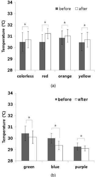Figure 5. Body temperature changes according to LED  lighting stimulus: (a) colorless, red, orange,  yellow, (b) green, blue, violet (*p<0.05)