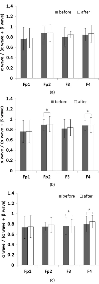 Figure 7. EEG changes according to LED lighting  stimulus: (a) colorless, (b) red, (c) orange, (d)  yellow (*p<0.05)  그림 8의 뇌파 분석 결과 초록색을 이용한 실험에 서 유의한 결과를 보이지 않았으나 α파 비율이 증가 하였다